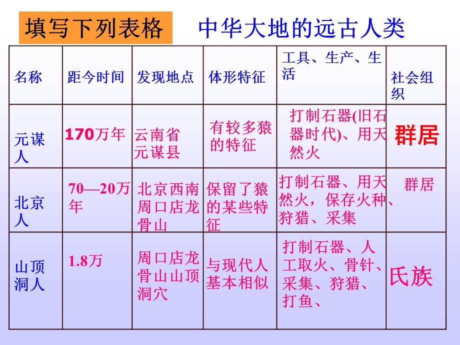 元谋人；距今约170万年前.ppt_第3页