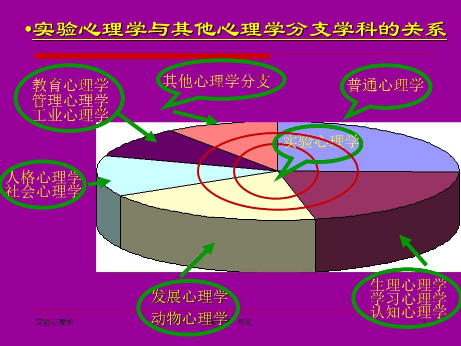 一章引论.ppt_第3页