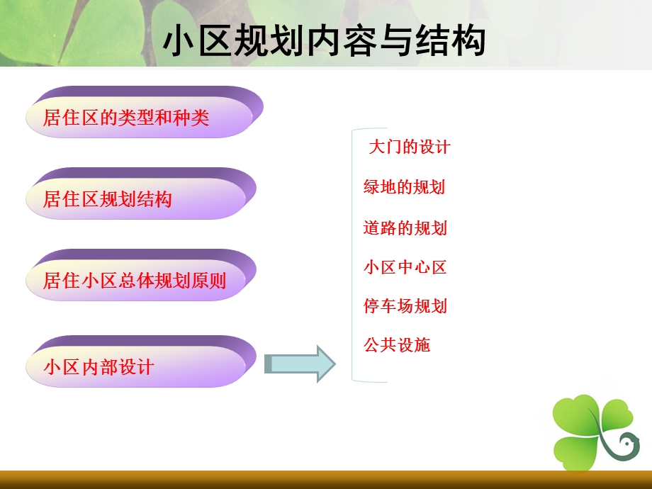 《小区规划》PPT课件.ppt_第2页