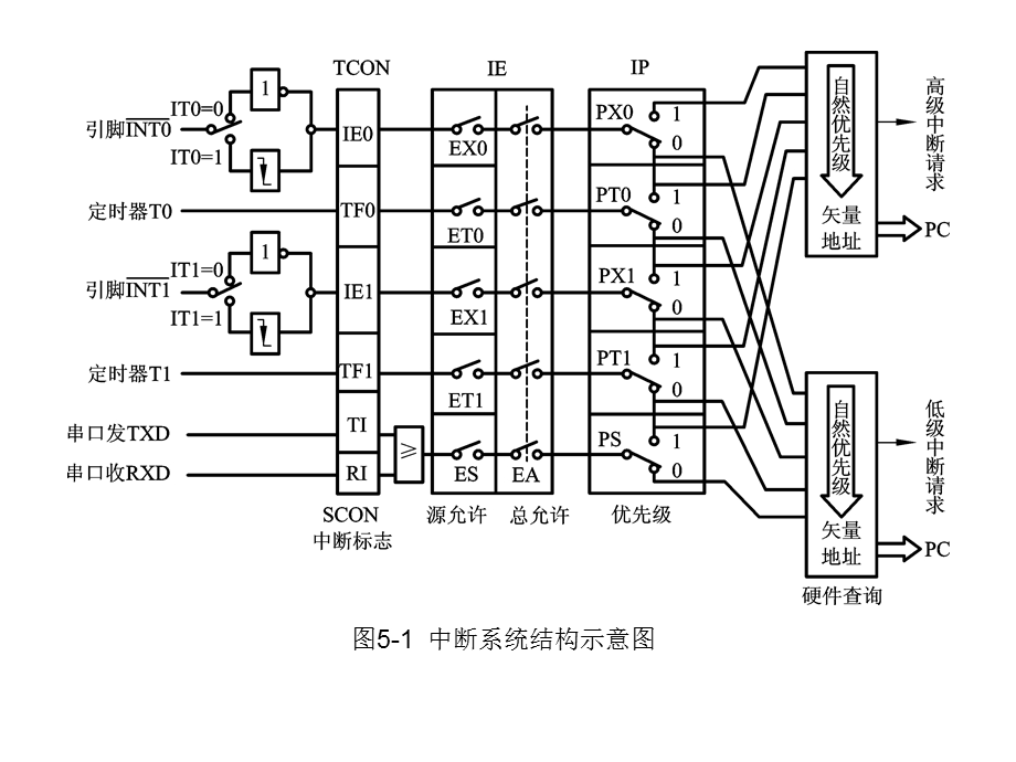 《中断定时串口》PPT课件.ppt_第2页