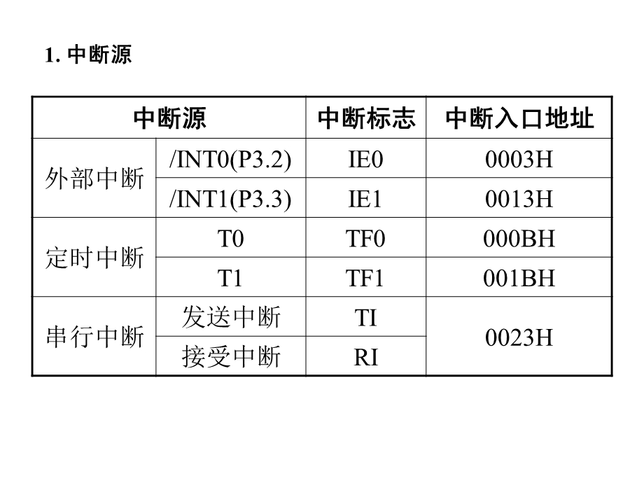 《中断定时串口》PPT课件.ppt_第3页