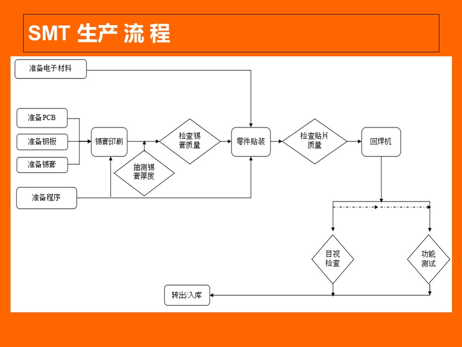 《SMT制程规范》PPT课件.ppt_第2页