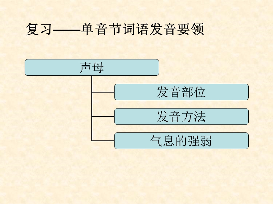 《多音节朗读训练》PPT课件.ppt_第2页