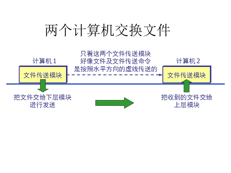 协议分层结构.ppt_第2页