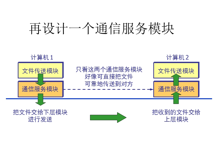 协议分层结构.ppt_第3页