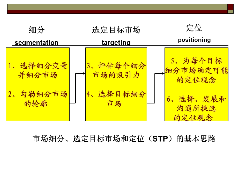 五章市场定位策划.ppt_第2页