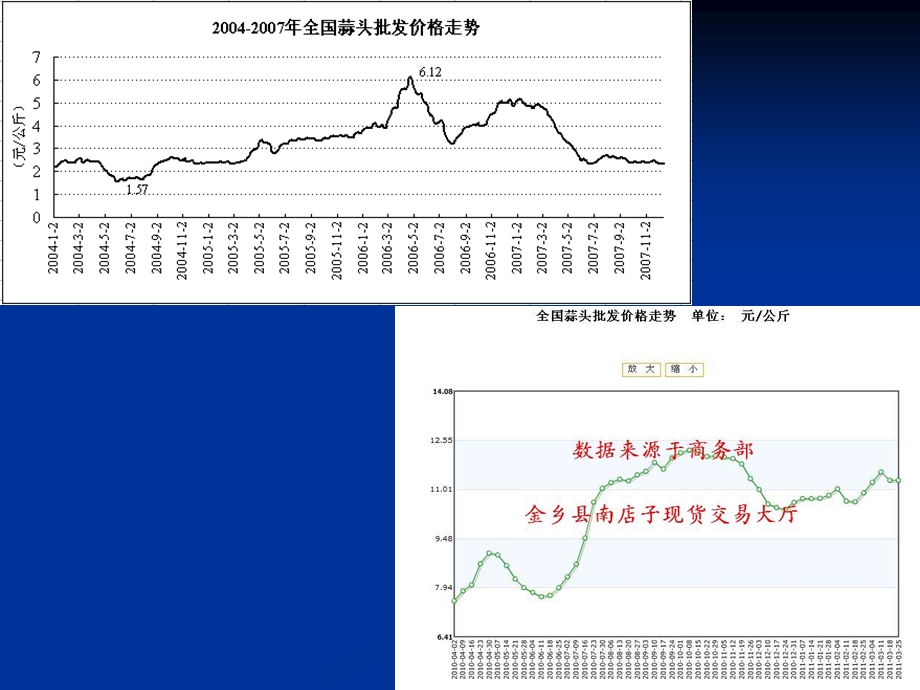 大蒜涨价原因及影.ppt_第3页