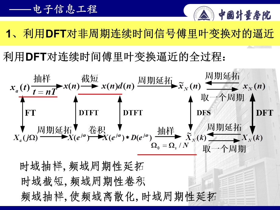 实验三、利用DFT分析模拟信号频谱.ppt_第3页