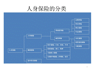 《人身保险分类》PPT课件.ppt