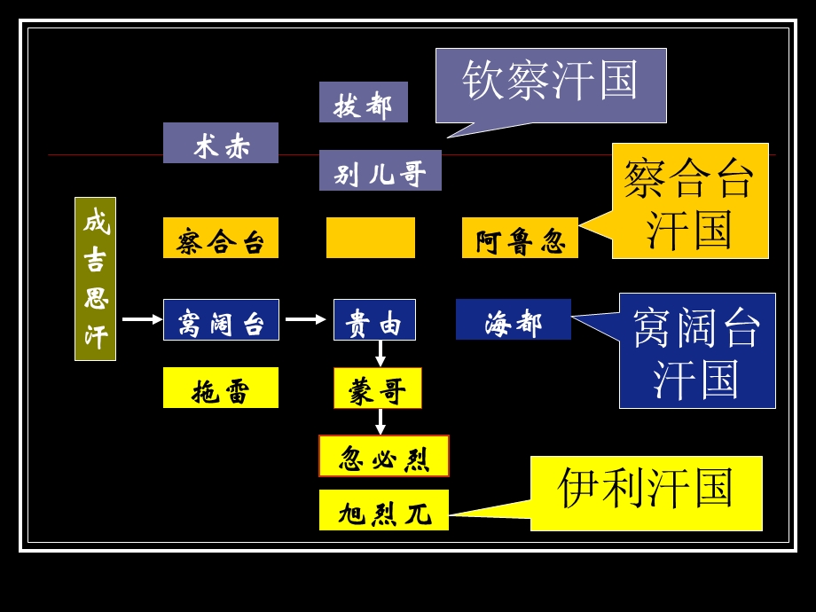 元朝的百年统治.ppt_第3页