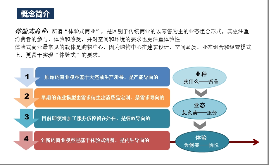 《体验式商业运营》PPT课件.ppt_第3页