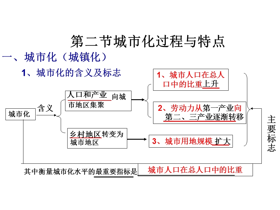 《城乡发展与城市化》PPT课件.ppt_第2页