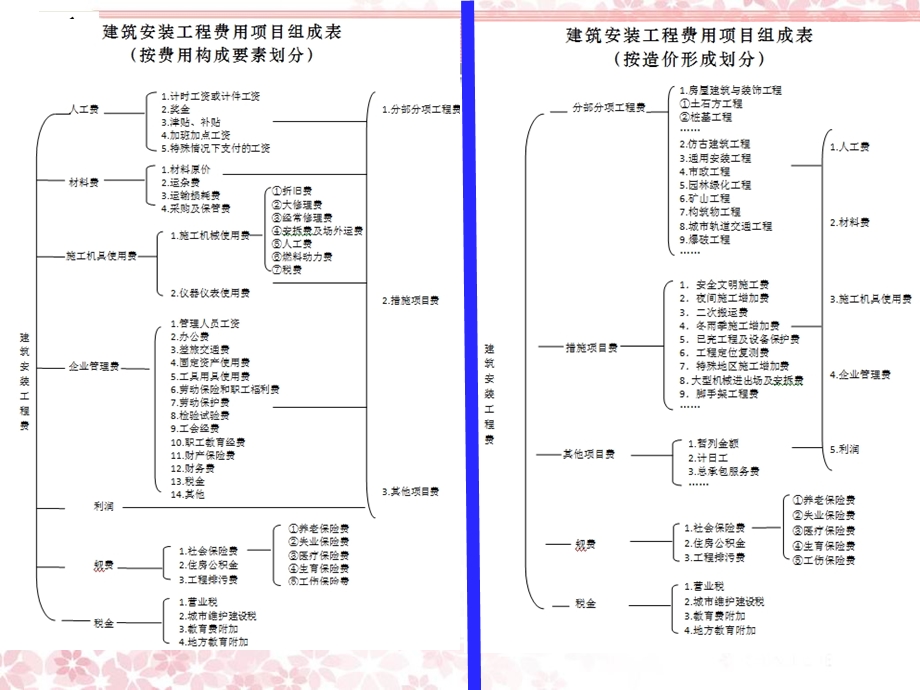 《建筑安装工程费用》PPT课件.ppt_第2页