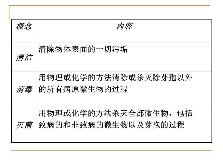 《医院无菌操作》PPT课件.ppt_第3页