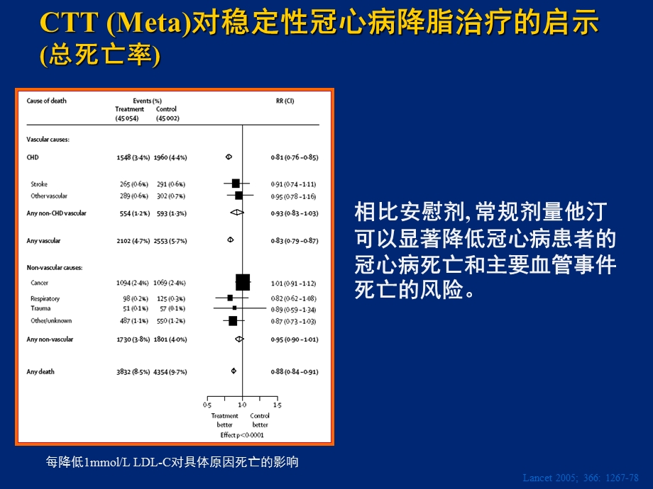 他汀的长期治疗在社区冠心病防治中的重要意义.ppt_第3页