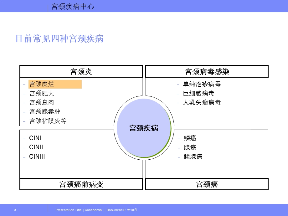 《宫颈疾病中心》PPT课件.ppt_第3页