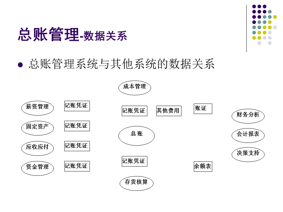 《总账管理概述》PPT课件.ppt_第3页