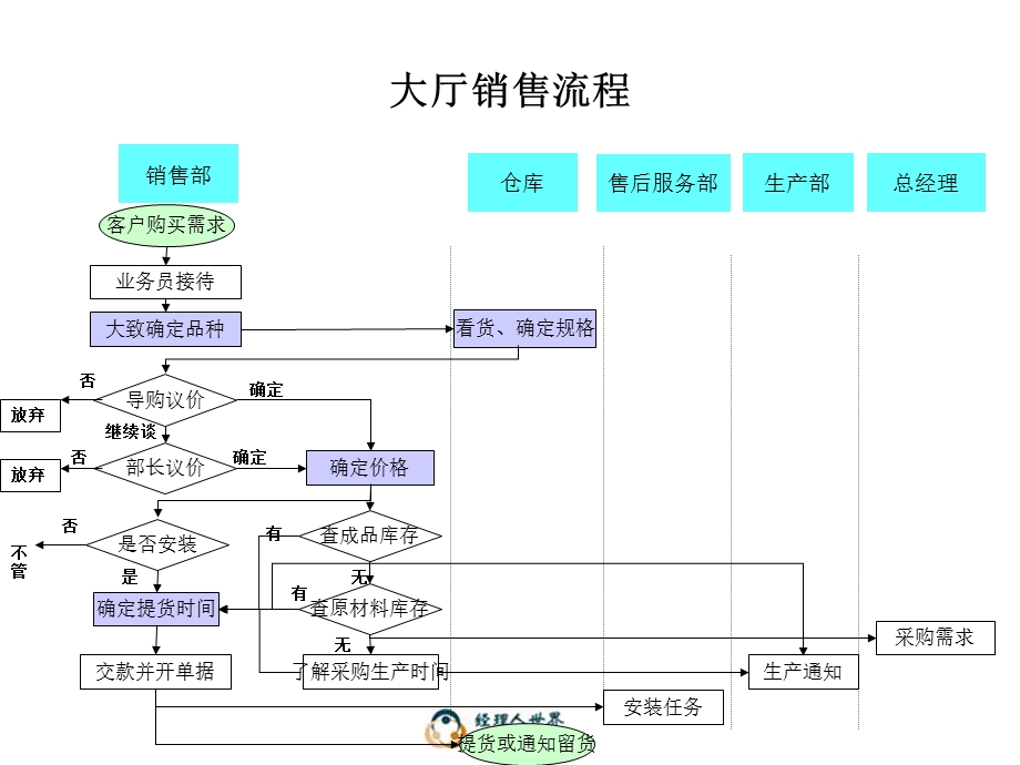 《业务流程》PPT课件.ppt_第2页