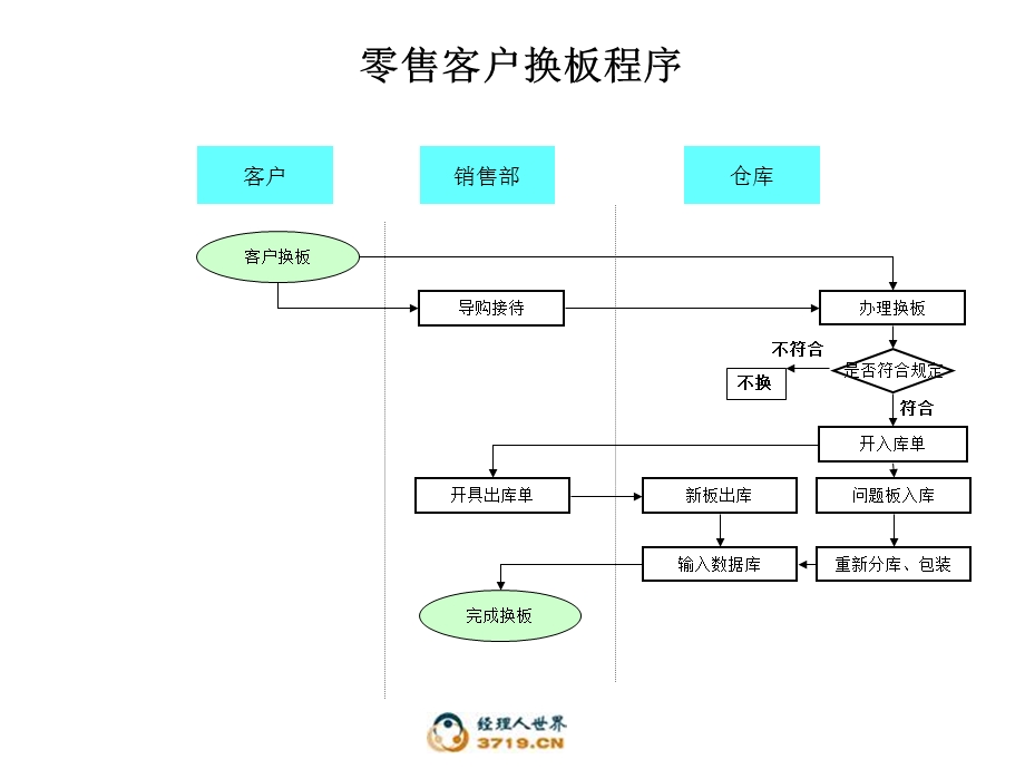 《业务流程》PPT课件.ppt_第3页