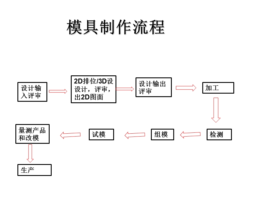 《模具设计标准》PPT课件.ppt_第2页