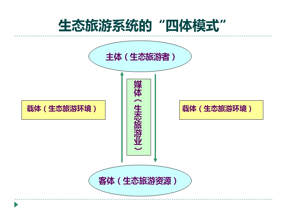 《生态旅游资源》PPT课件.ppt_第1页