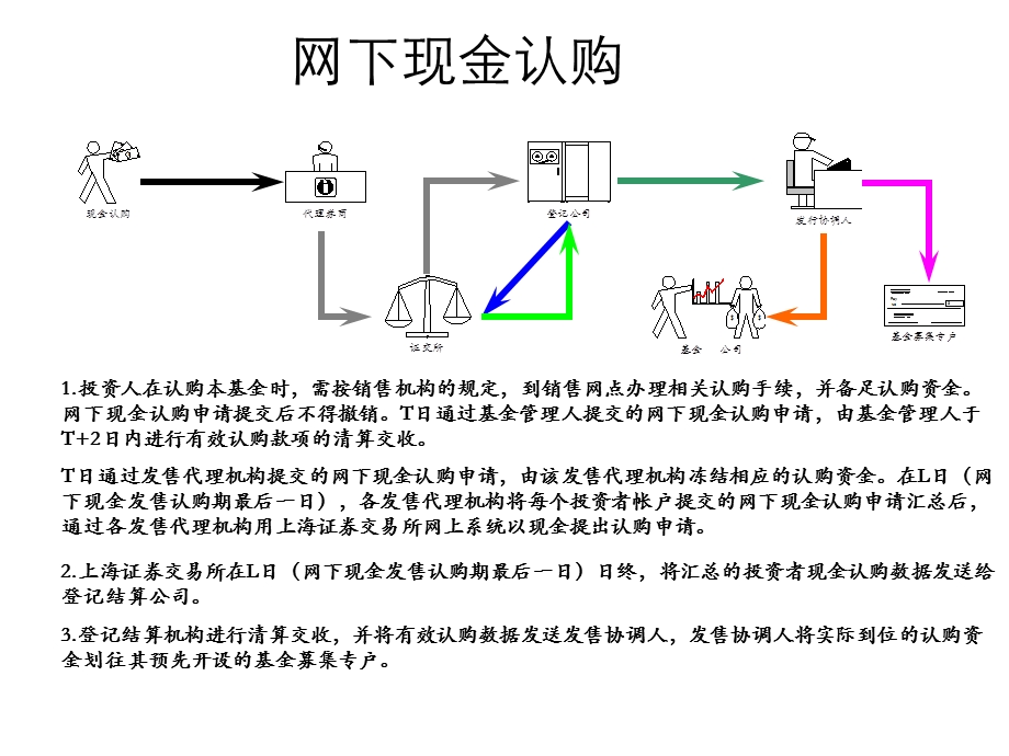 《网下现金认购》PPT课件.ppt_第1页