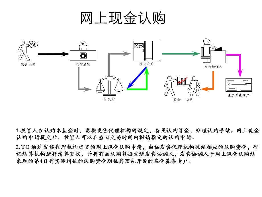 《网下现金认购》PPT课件.ppt_第2页