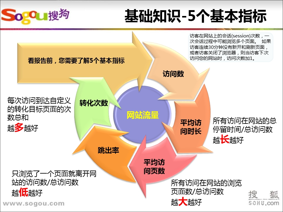 《搜狗统计读懂报告》PPT课件.ppt_第3页