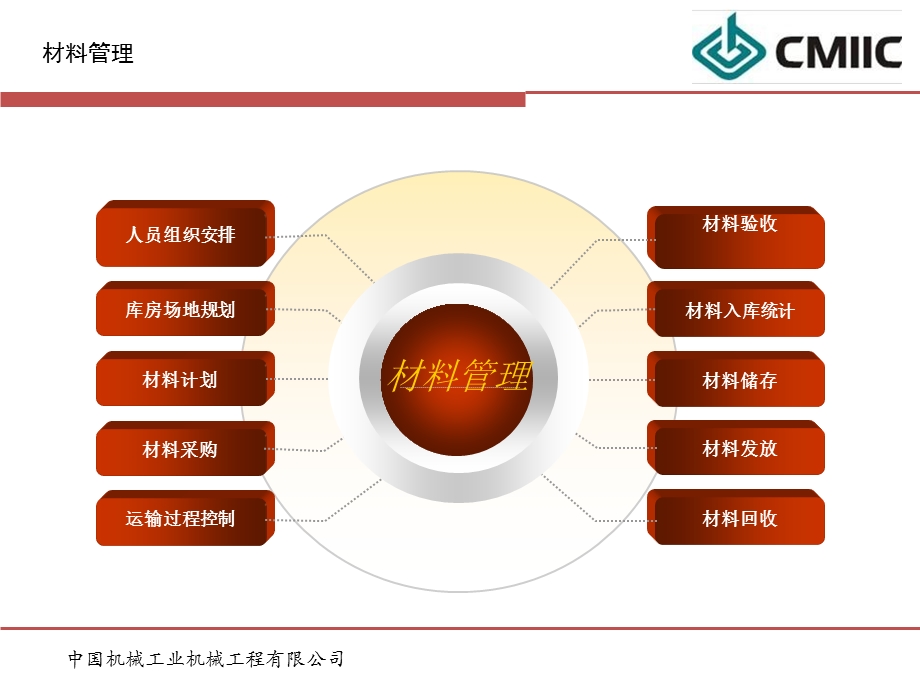 《材料管理学习》PPT课件.ppt_第2页