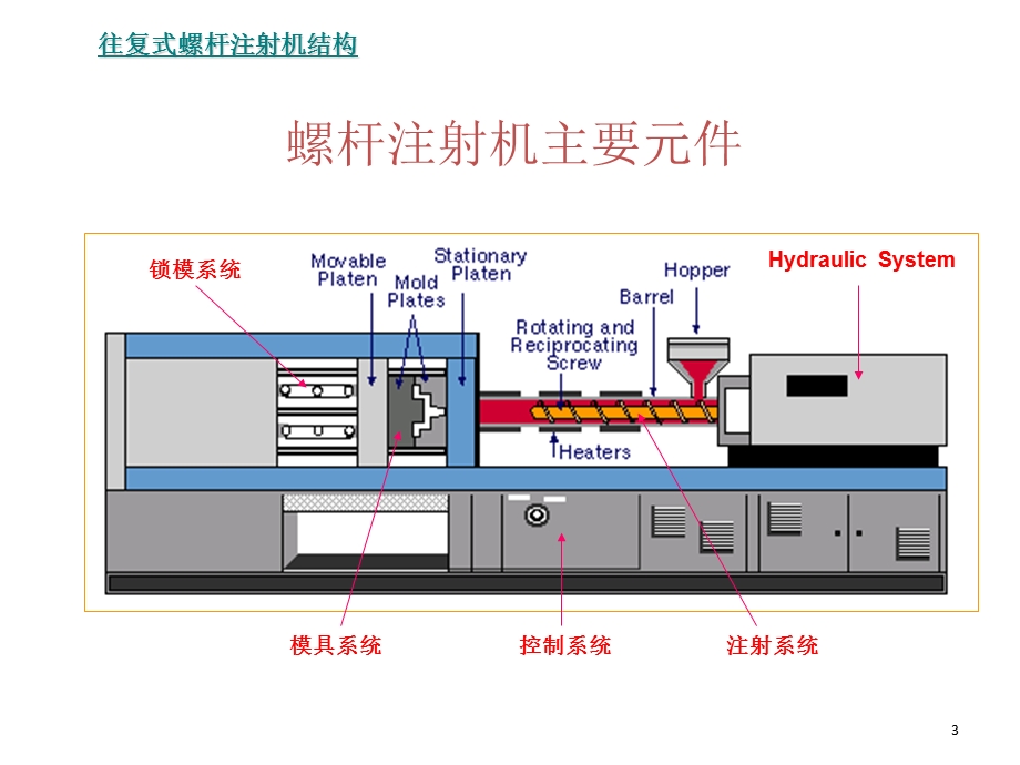 《注射成型介绍》PPT课件.ppt_第3页