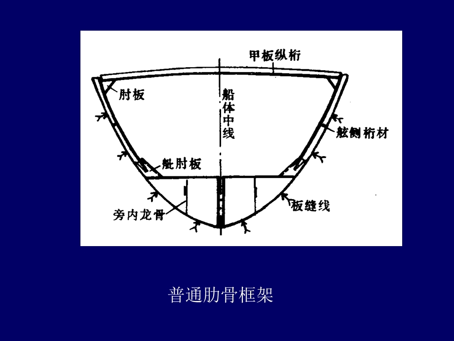 《肋骨框架的装配》PPT课件.ppt_第3页