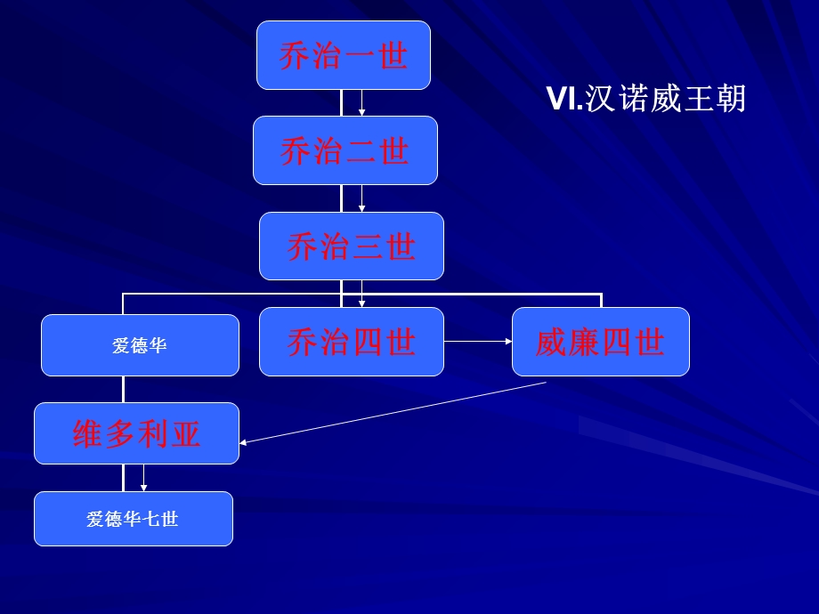 《汉诺威王朝》PPT课件.ppt_第2页