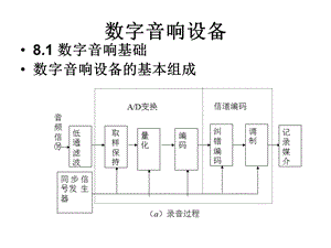 《数字音响技术》PPT课件.ppt