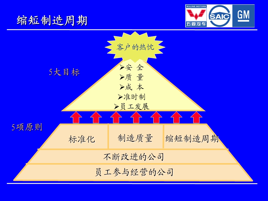 《缩短制造周期》PPT课件.ppt_第2页