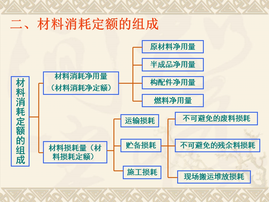 《材料消耗定额》PPT课件.ppt_第3页