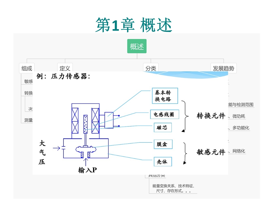 《物联网复习》PPT课件.ppt_第2页