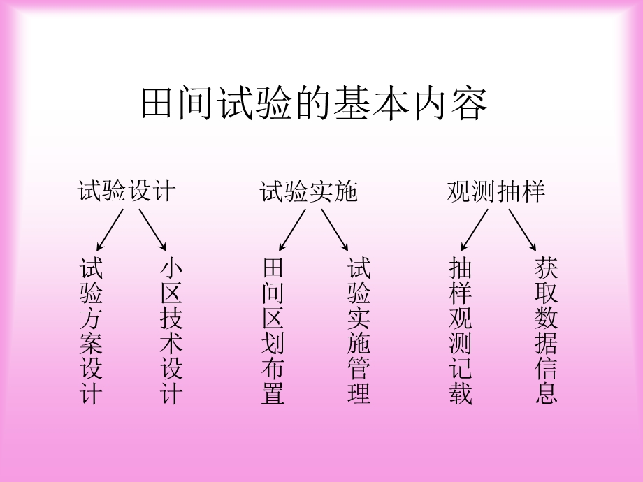 《田间试验》PPT课件.ppt_第2页