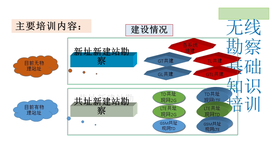 《无线勘察知识》PPT课件.ppt_第2页