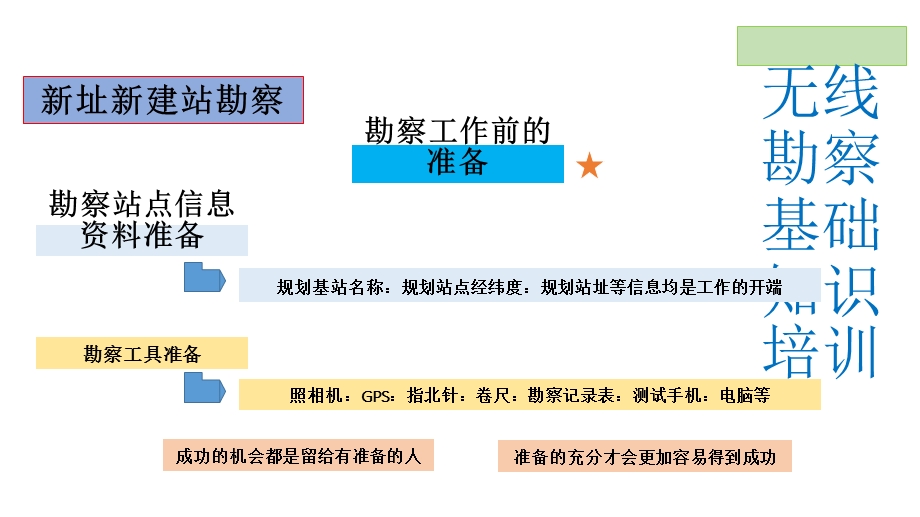 《无线勘察知识》PPT课件.ppt_第3页