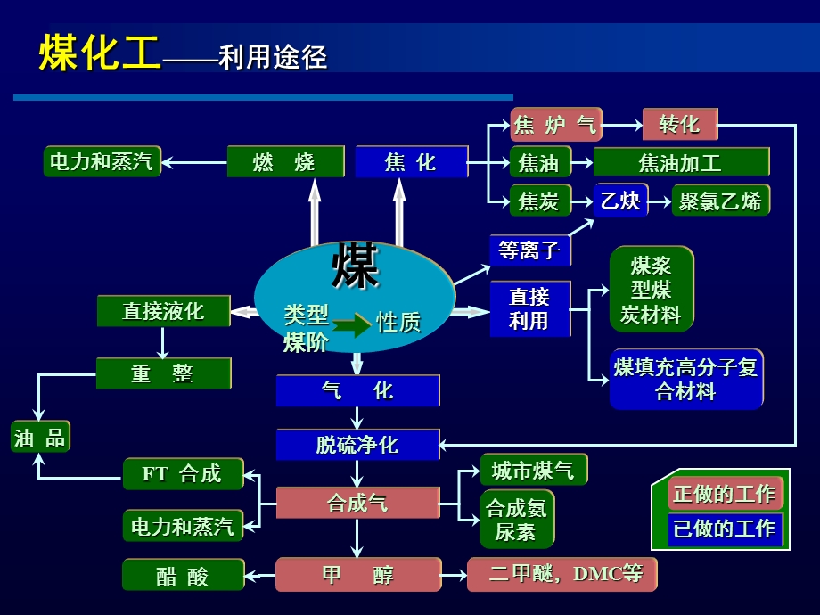 《煤化工产业链详解》PPT课件.ppt_第2页