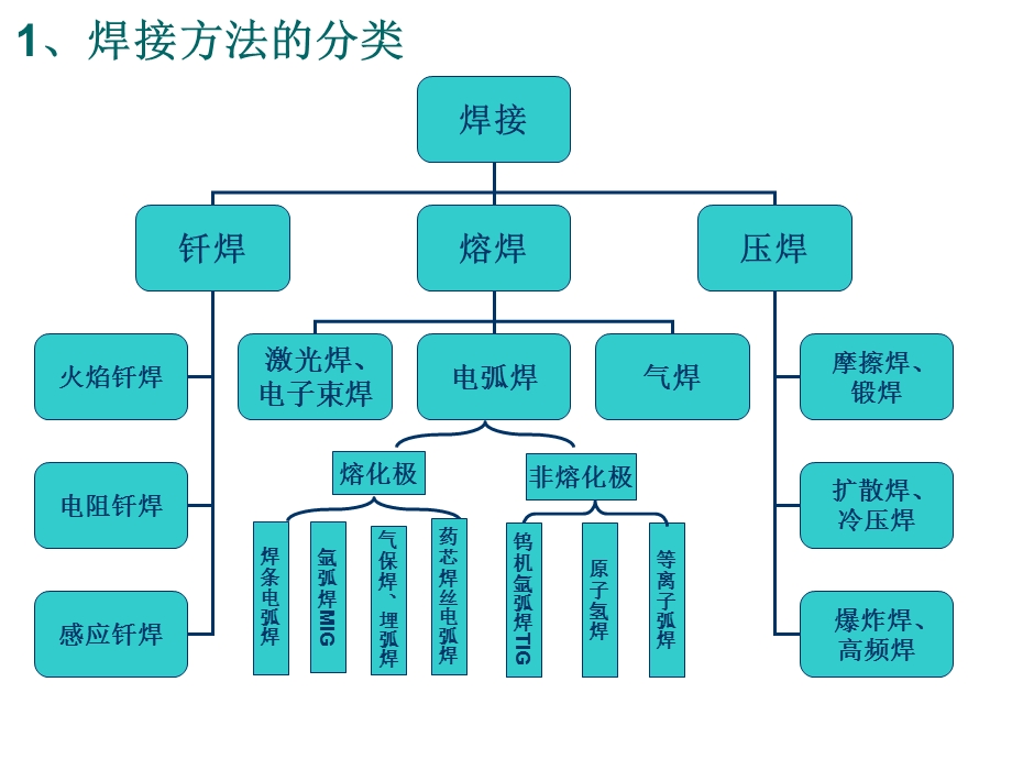 《焊工基础培训》PPT课件.ppt_第3页