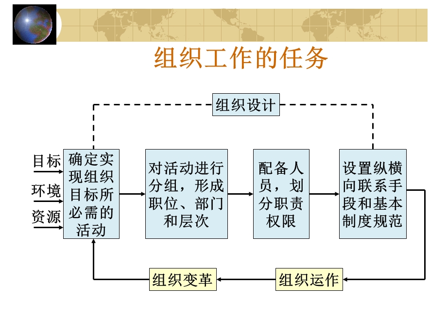 《组织设计基础》PPT课件.ppt_第2页