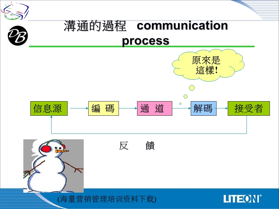 《有效沟通协调》PPT课件.ppt_第3页