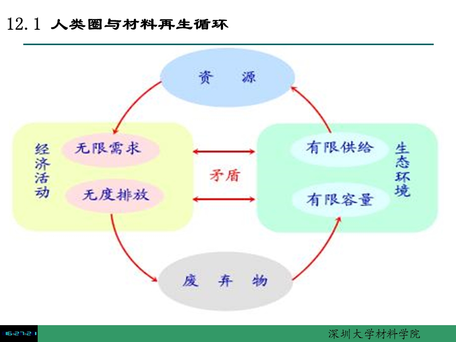 《材料循环再生》PPT课件.ppt_第3页