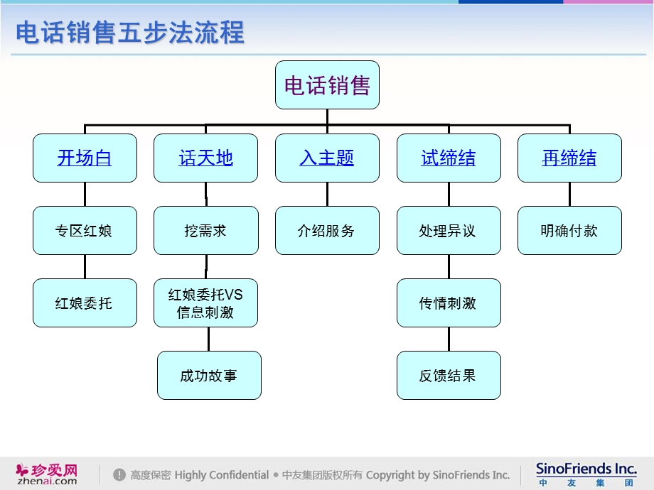 《电话销售五步法》PPT课件.ppt_第2页