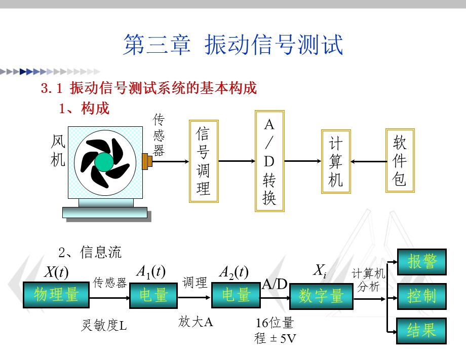 《振动信号测试》PPT课件.ppt_第2页