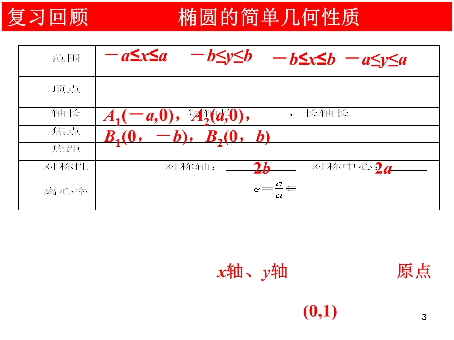 《椭圆的离心率》PPT课件.ppt_第3页