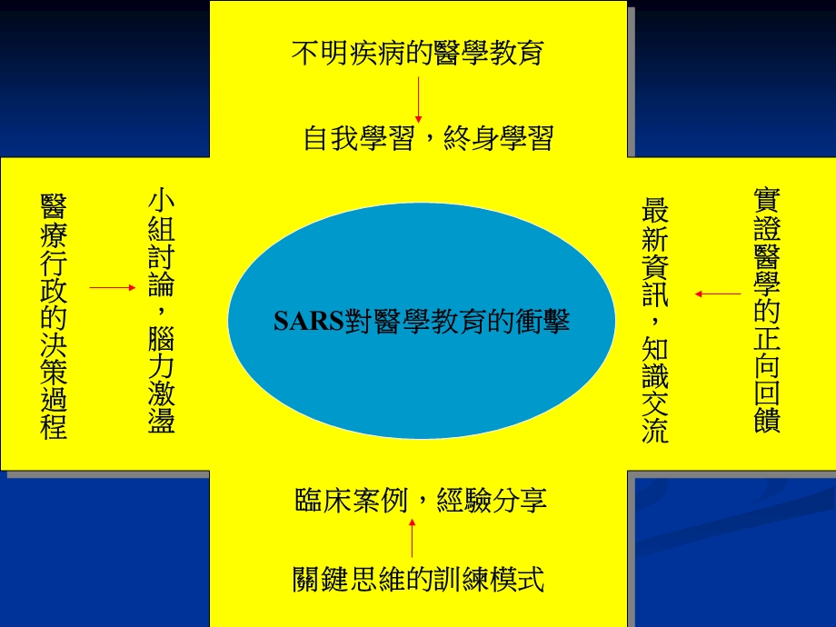 问题导向学习的理论与实务后SARS时代医学教育的省思.ppt_第2页