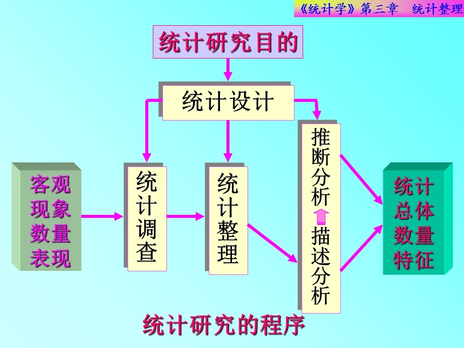 《统计整理修正》PPT课件.ppt_第2页