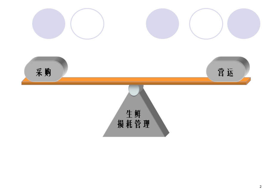 《生鲜损耗管理》PPT课件.ppt_第2页